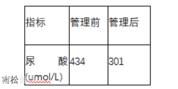 成都血糖管理公司,管理