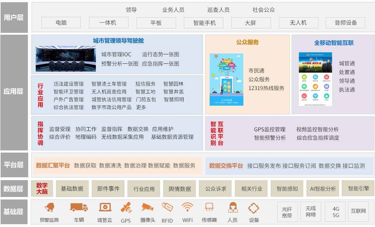 南昌数字城管数据采集平台
