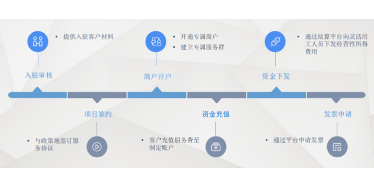 上海劳务派遣佣金结算服务平台,灵活用工