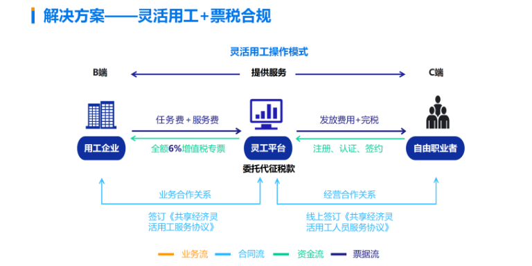 上海劳务派遣佣金结算服务平台,灵活用工