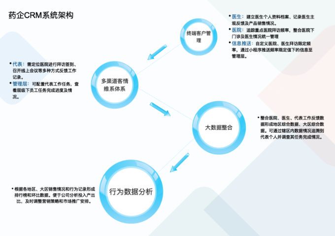 浙江如何使用医院医生拜访CRM系统记录内容,医院医生拜访CRM系统