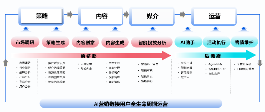 场景营销流程,营销