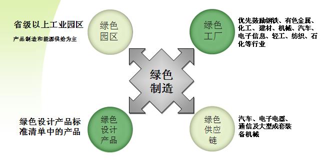 长春市级绿色工厂认证周期